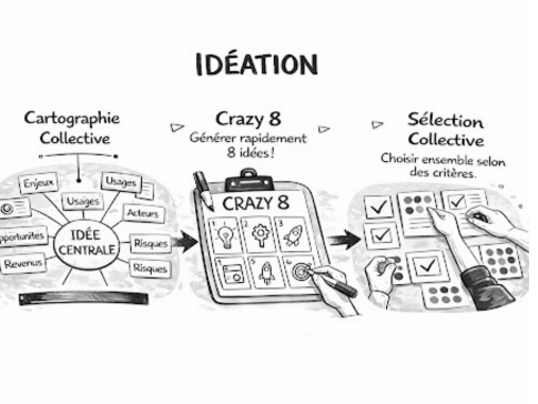 ideation outils d'idéation